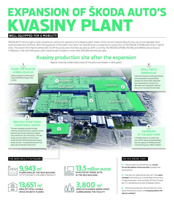 Infographic: Expansion of ŠKODA AUTO plant in Kvasiny - Škoda Storyboard
