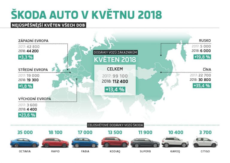 180612-Infografika-ŠKODA-AUTO-Dodávky-vozů-zákazníkům-v-květnu-2018
