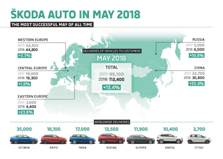 180612-Infographic-ŠKODA-AUTO-Vehicle-Deliveries-to-Customers-May-2018