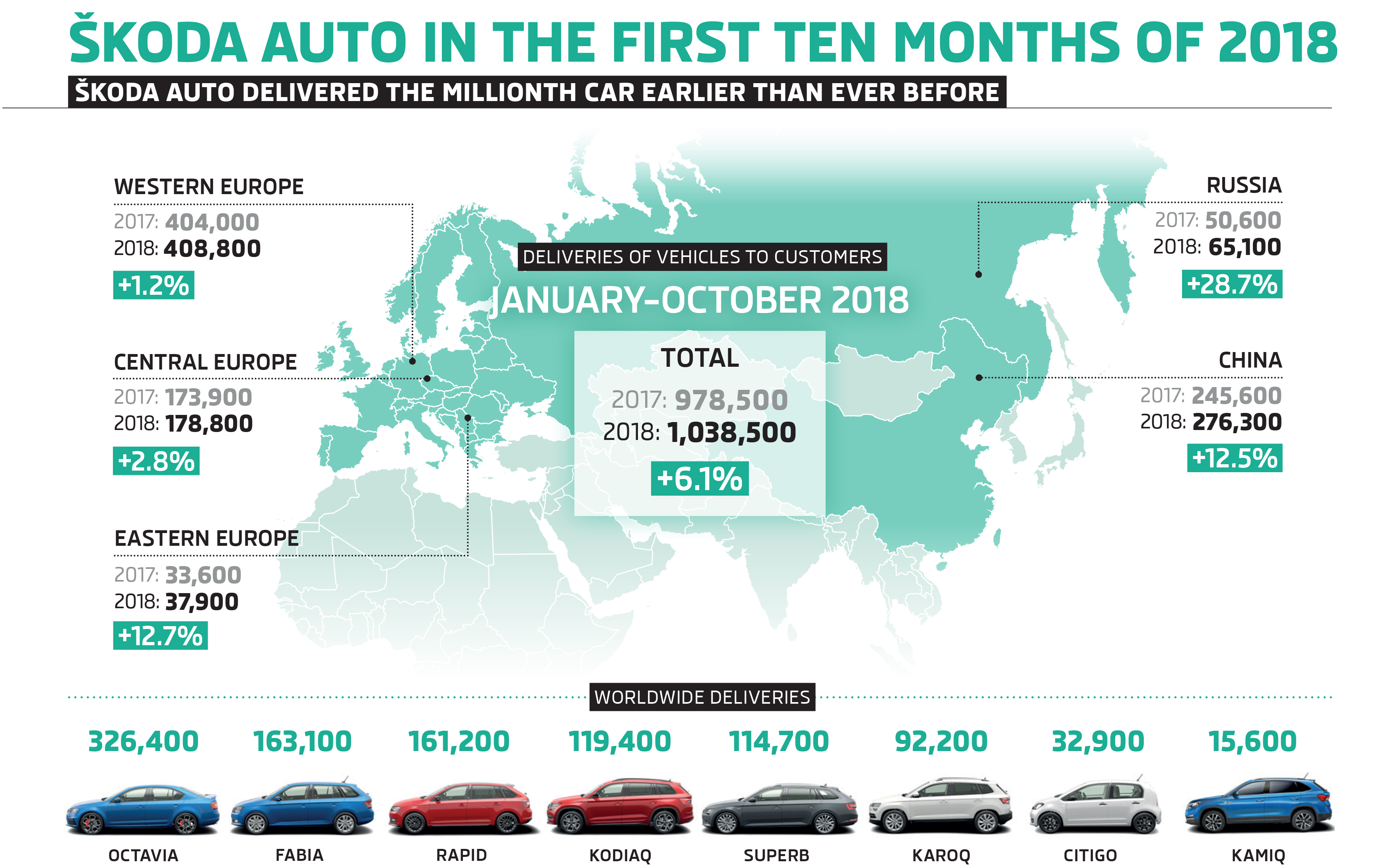 World Wide Auto >> Skoda Delivers 99 400 Vehicles To Customers Worldwide In World Wide Auto >> Skoda Delivers 99 400 Vehicles To Customers Worldwide In