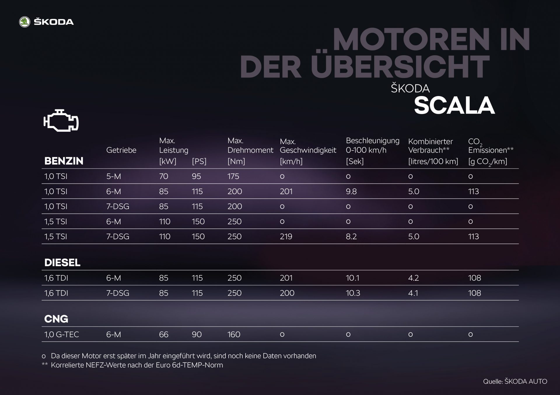 Skoda Scala Motoren