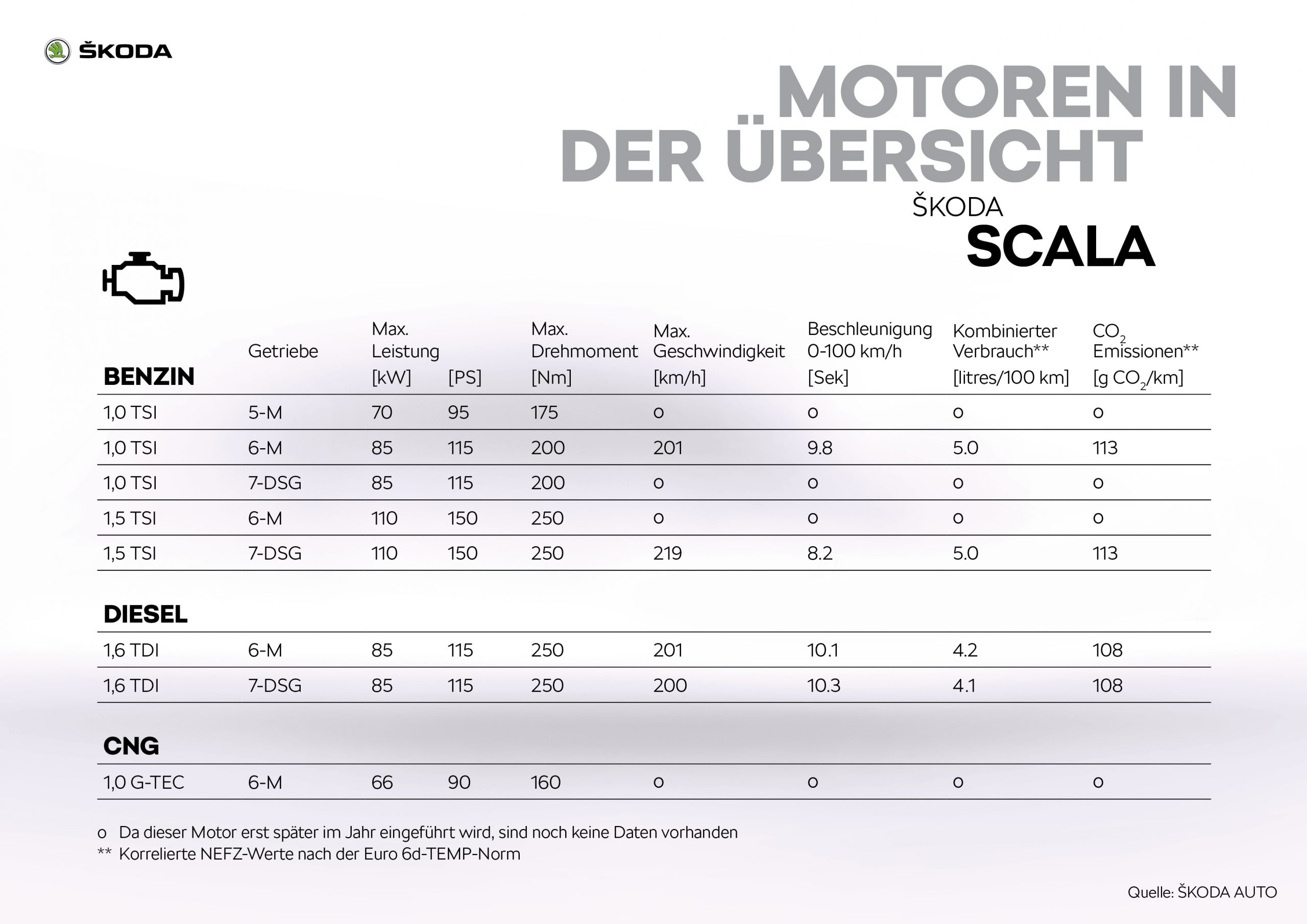 Skoda Scala Motoren