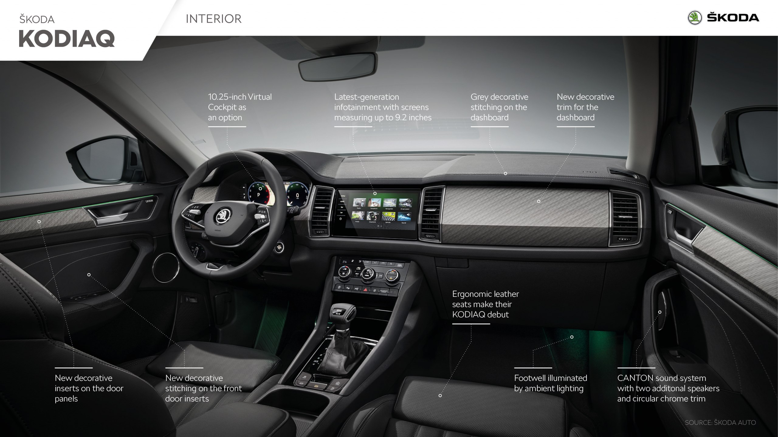 ŠKODA KODIAQ Infographic Škoda Storyboard