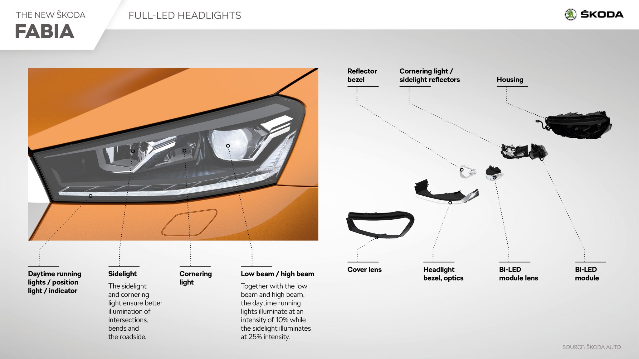 ŠKODA FABIA Infographic Škoda Storyboard