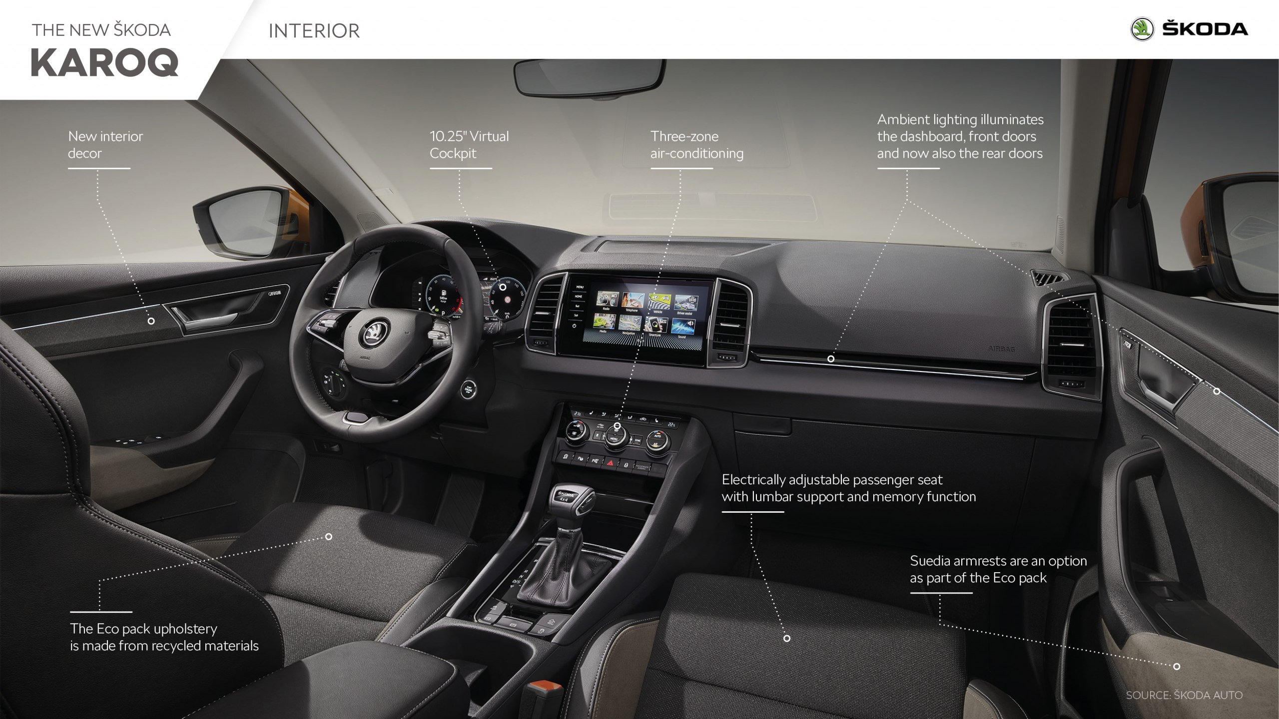 The new ŠKODA KAROQ - Infographic - Škoda Storyboard