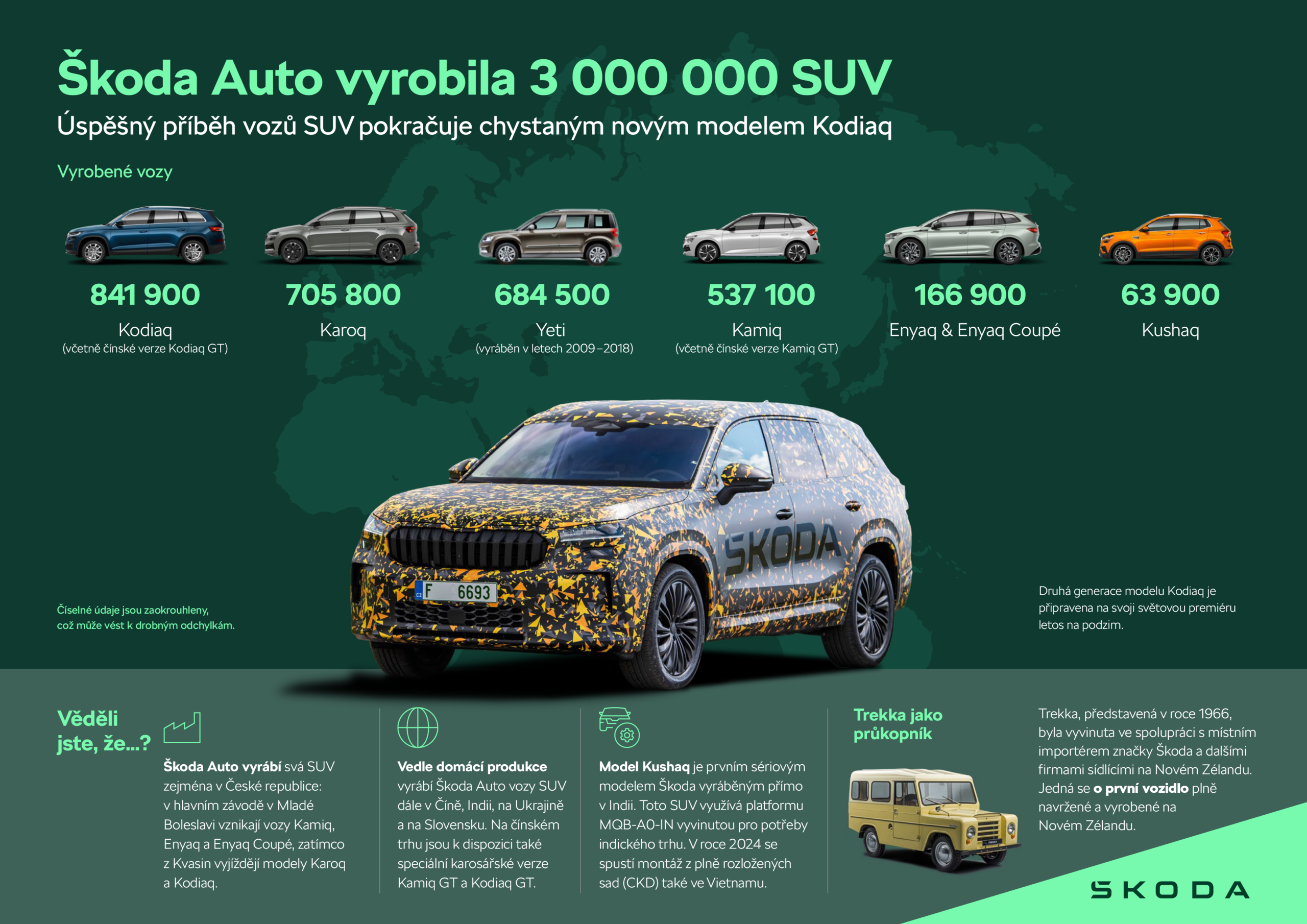 Úspěšný příběh vozů SUV pokračuje: Škoda Auto vyrobila třímilionté SUV ...