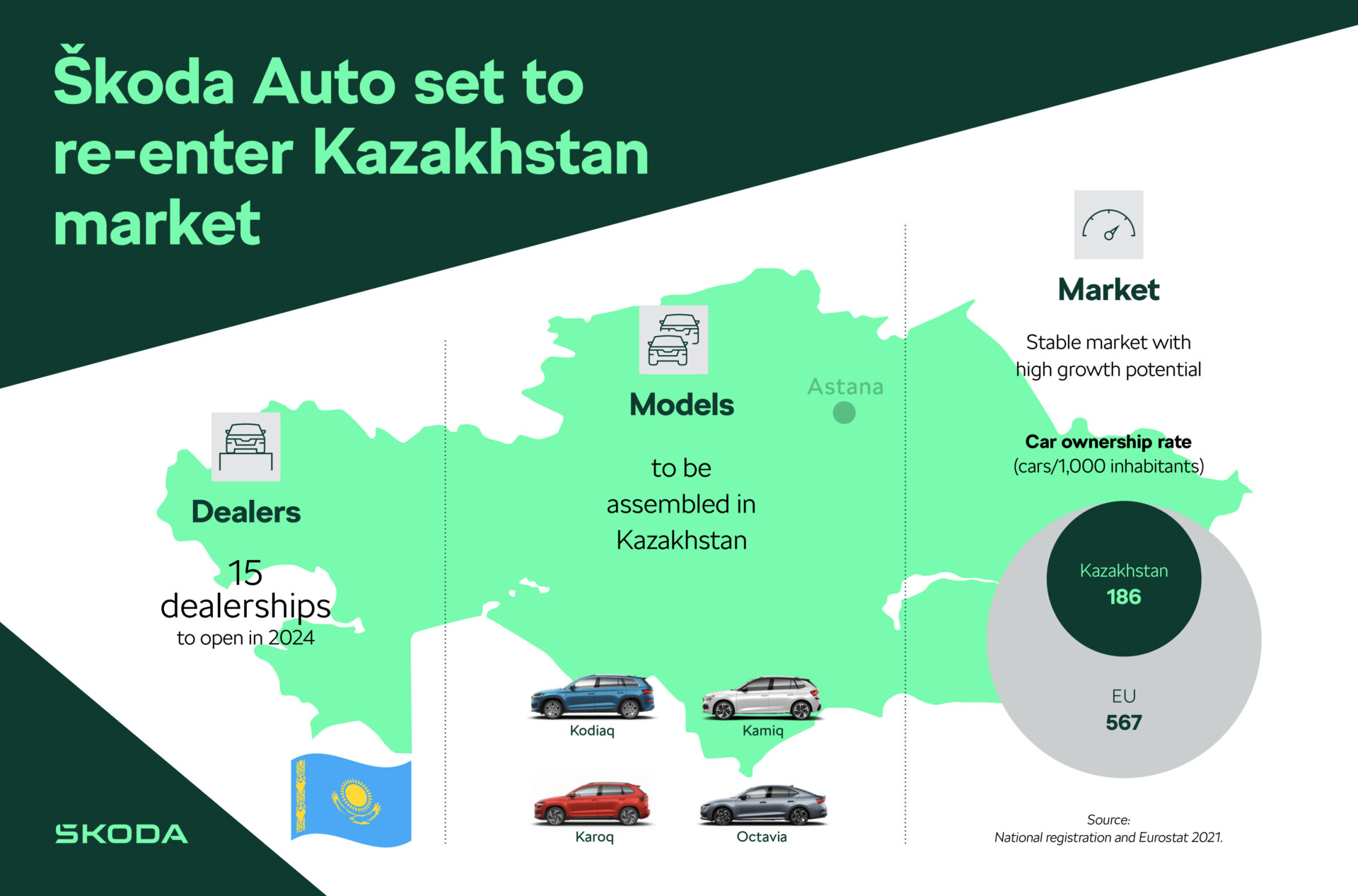 Skida Map Škoda Auto set to re-enter Kazakhstan market - Škoda Storyboard