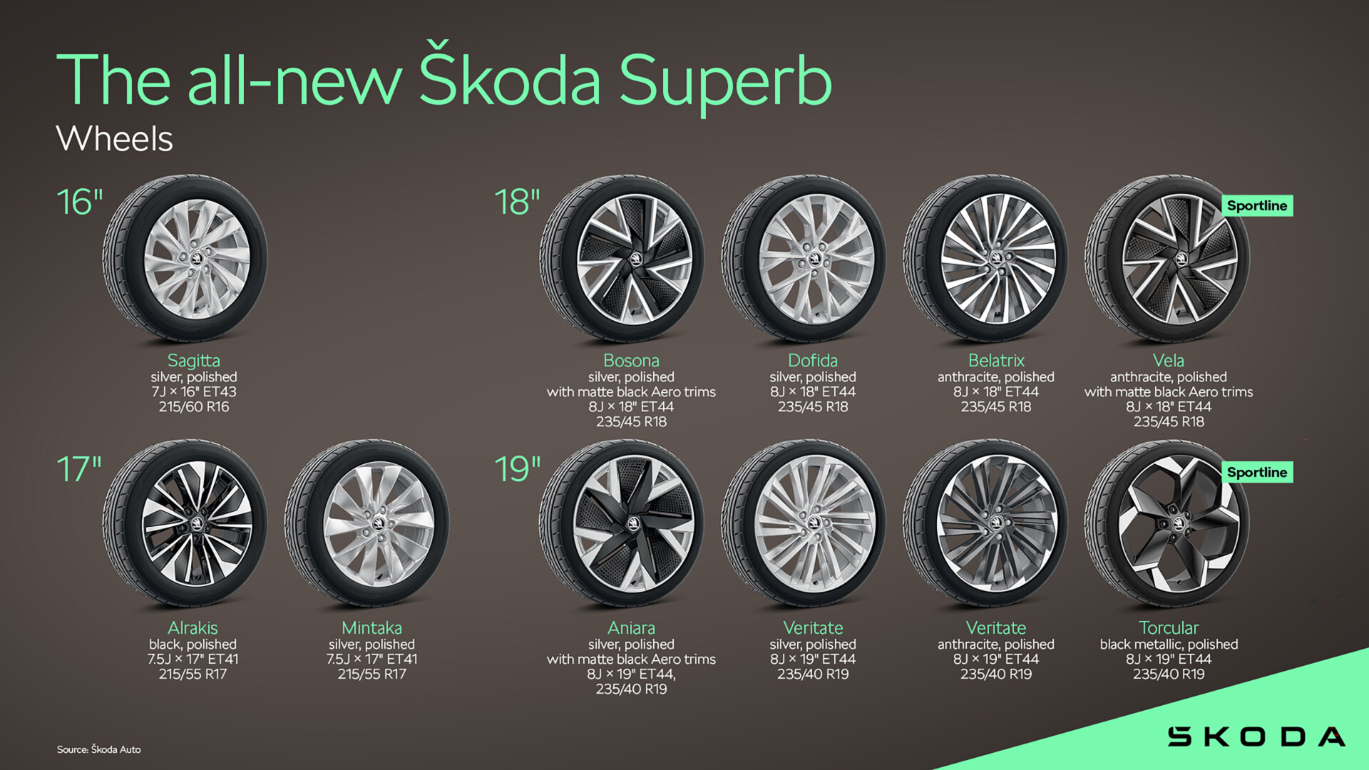 Škoda Superb | Infographic Wheels - Škoda Storyboard