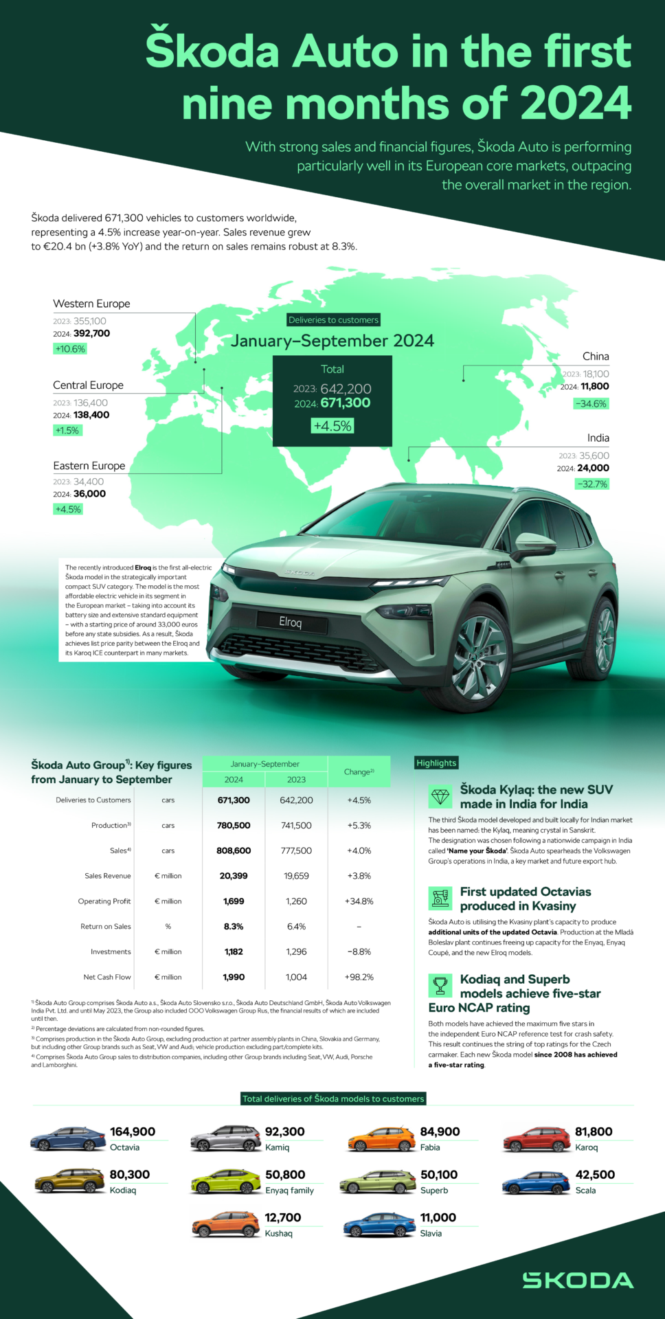 Infographic koda Auto Achieves Strong Sales And Financial Performance infographic-koda-auto-achieves-strong-sales-and-financial-performance
