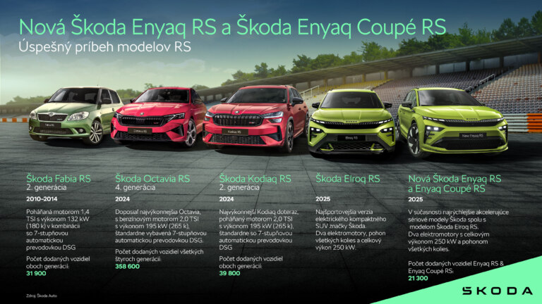 Infografika: Modely RS