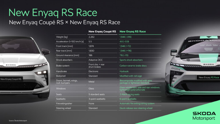 New Enyaq RS Race | Infographic New Enyaq Coupé RS × New Enyaq RS Race