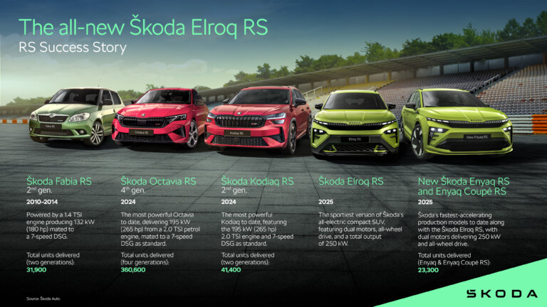 Škoda Elroq RS | Infographic RS Success story