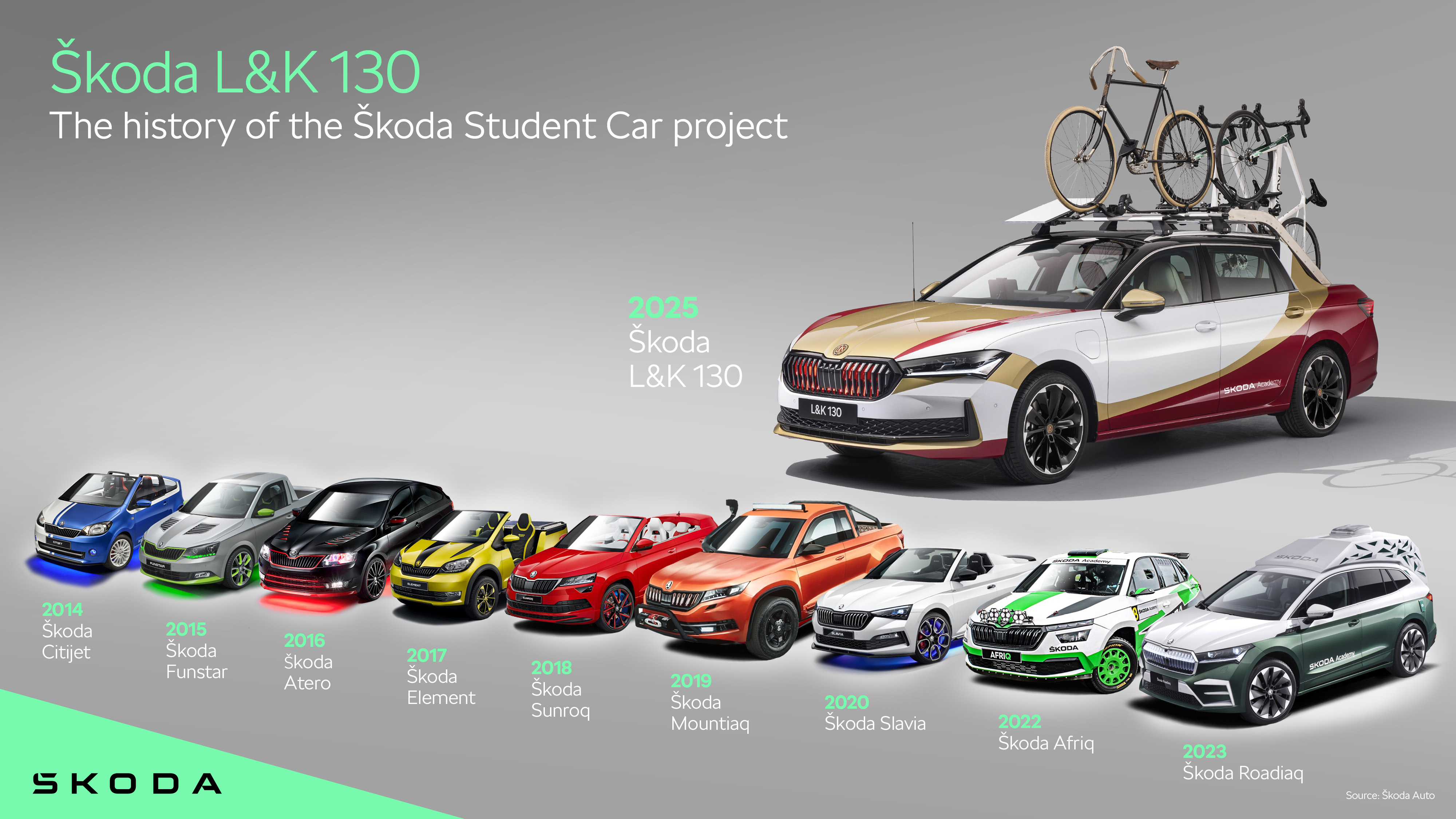Škoda L&K 130 | Infographic The history of the Škoda Student Car project | Concept car.