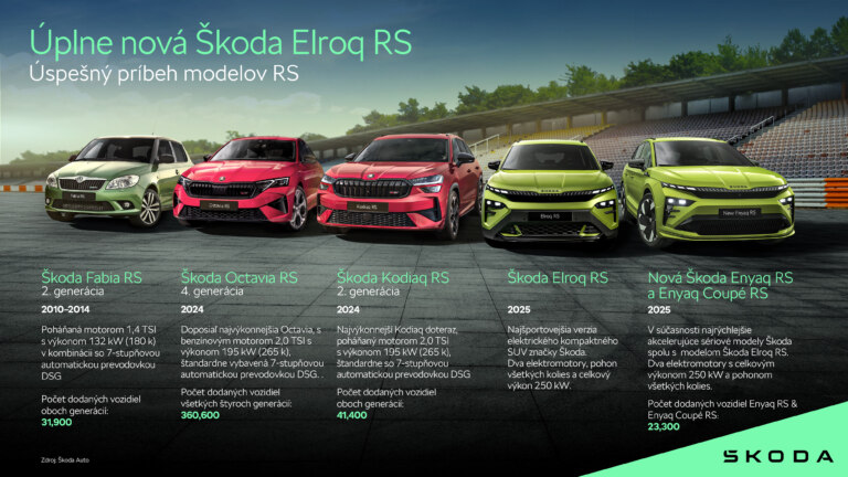 Infografika: Škoda Elroq RS - Modely RS