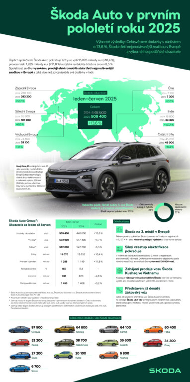 Infografika | Škoda Auto v prvním pololetí roku 2025