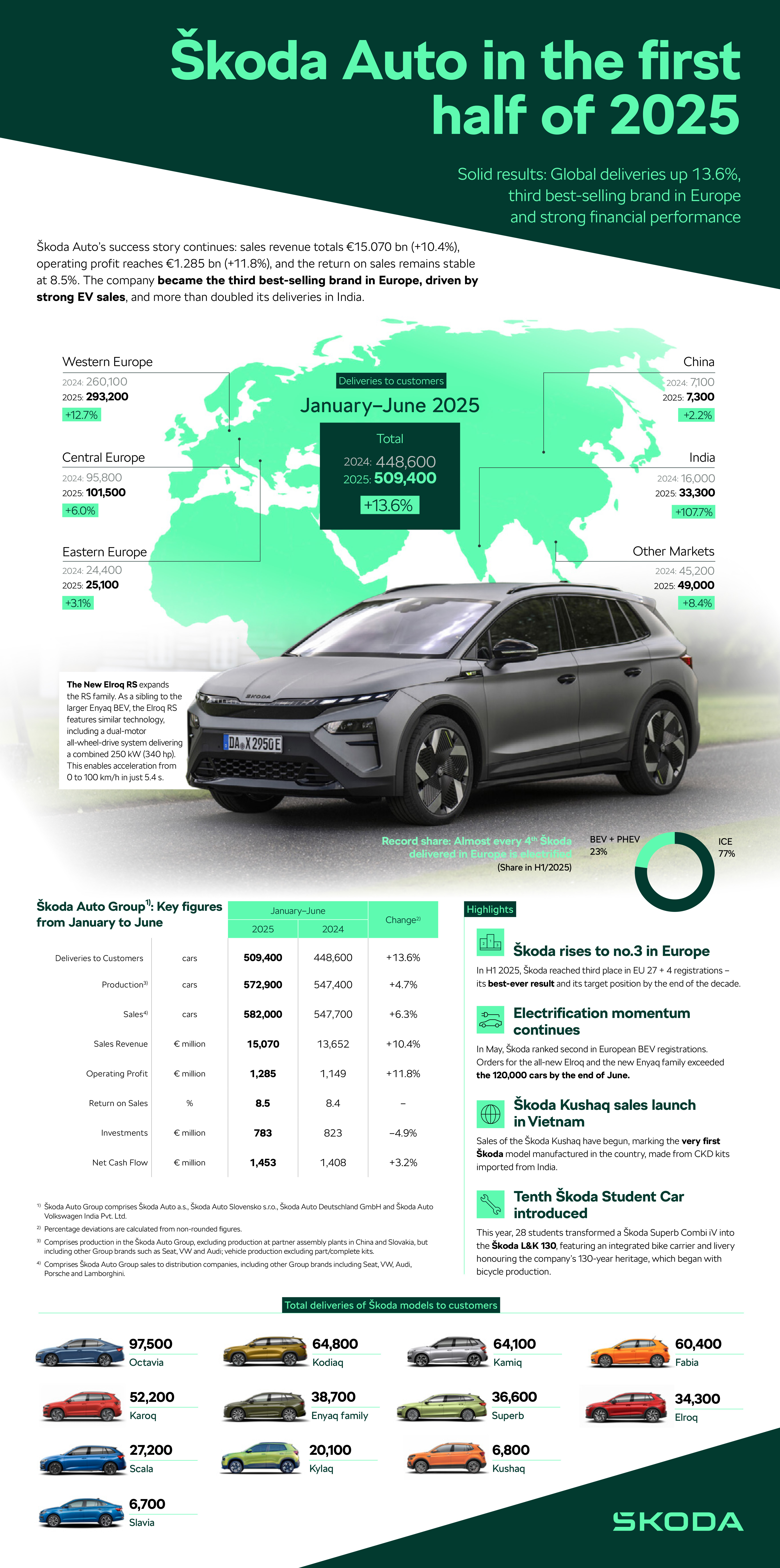 H1 2025: Škoda Auto posts strong monetary outcomes and turns into Europe’s third best-selling automotive model