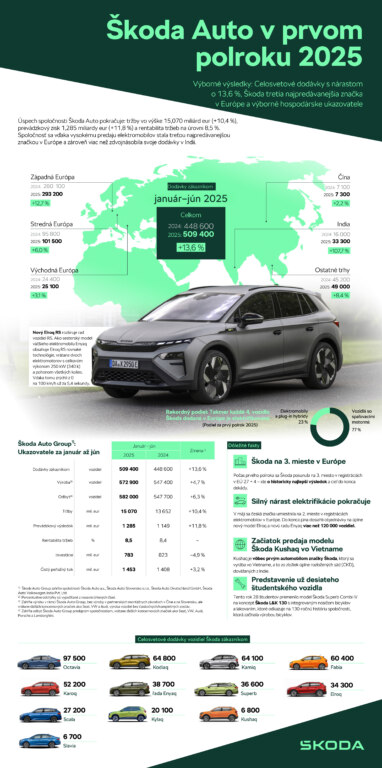 Infografika: Škoda Auto vykázala za prvý polrok 2025 výborné hospodárske výsledky a stala sa treťou najpredávanejšou značkou v Európe