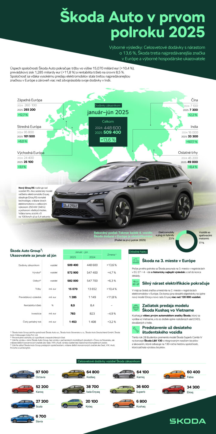 Infografika: Škoda Auto vykázala za prvý polrok 2025 výborné hospodárske výsledky a stala sa treťou najpredávanejšou značkou v Európe