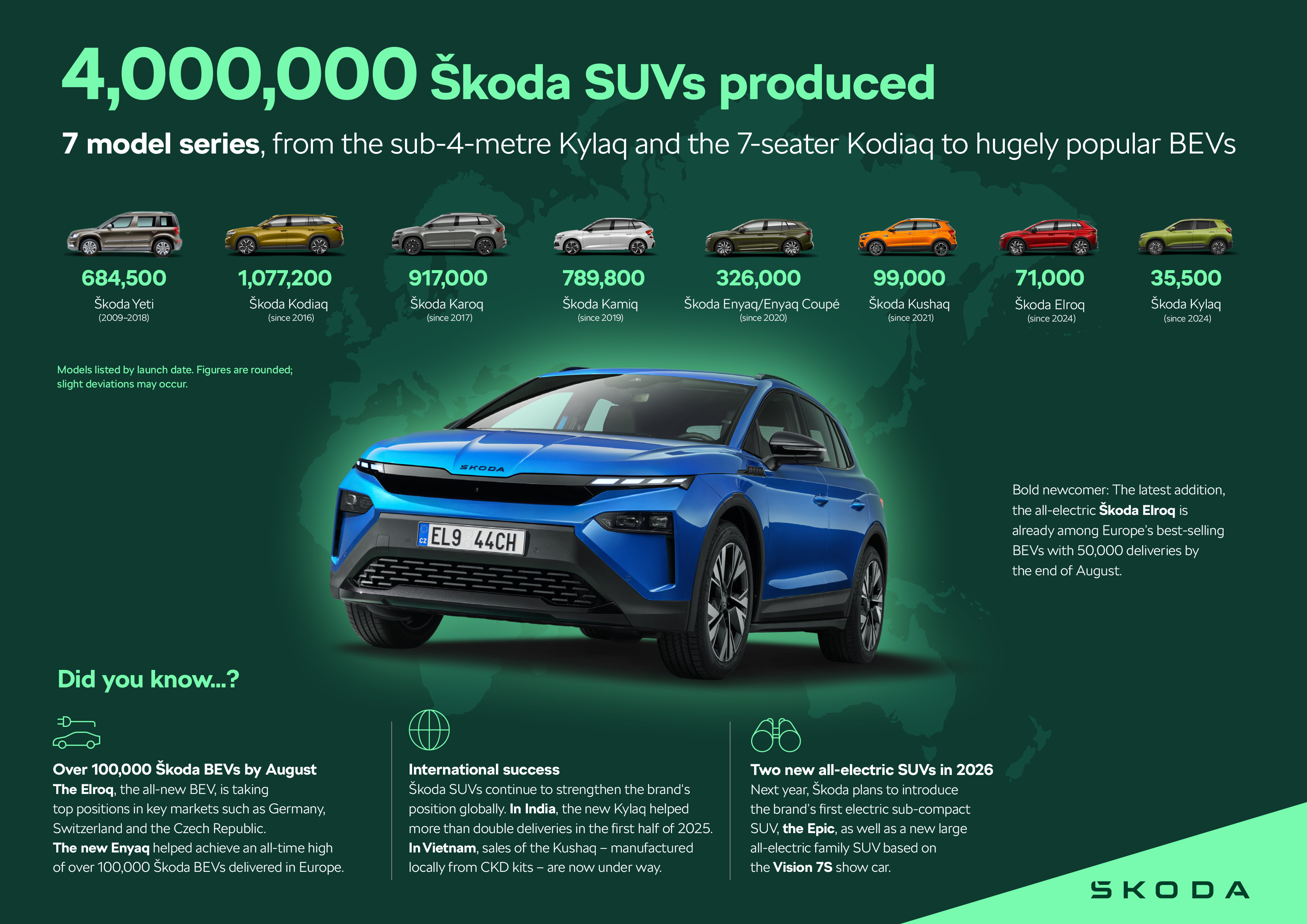 4 million SUVs constructed, seven mannequin collection: Škoda Auto’s broadest SUV line-up so far