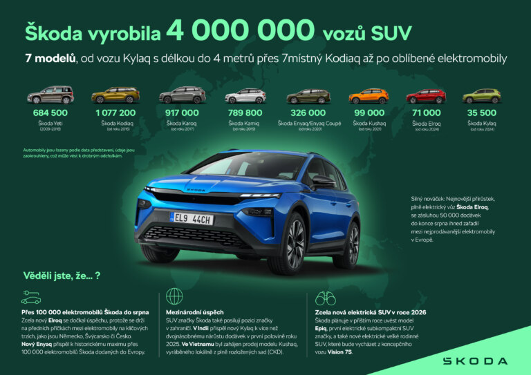 Infografika | Vyrobeny 4 miliony SUV, sedm modelů v nabídce: Škoda Auto nabízí historicky nejširší portfolio SUV
