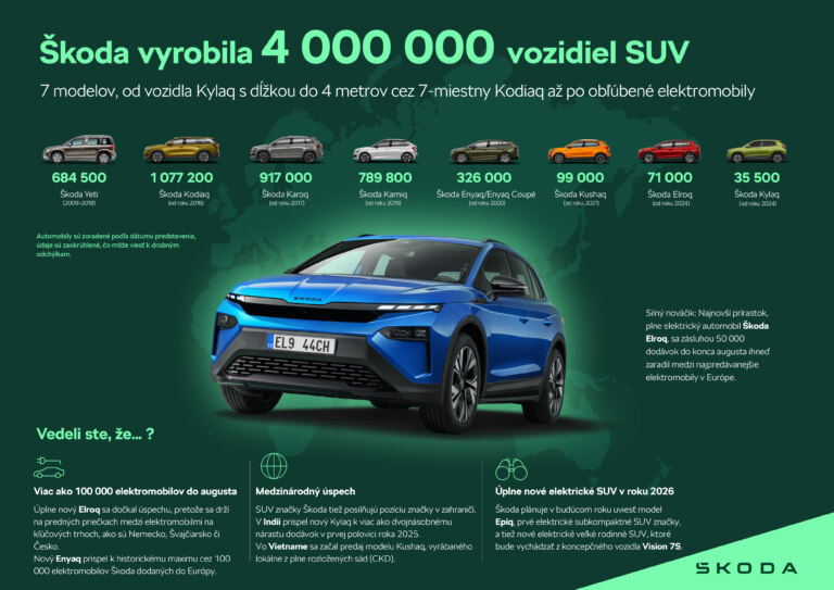 Infografika: Vyrobené 4 milióny SUV, sedem modelov v ponuke: Škoda Auto ponúka historicky najširšie portfólio SUV