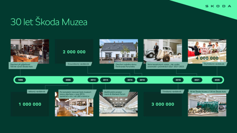 Infografika | 30 let Škoda Muzea