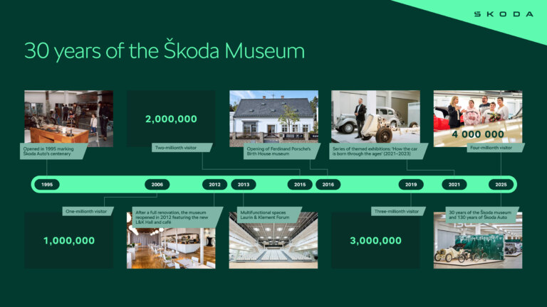 Infographic | 30 years of the Škoda Museum