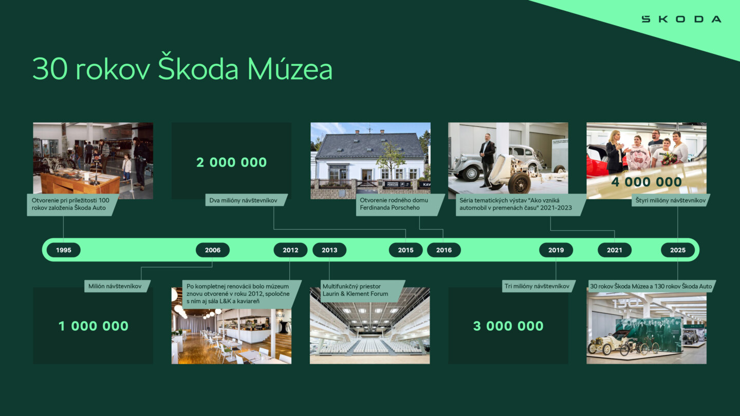 Infografika: 30 rokov Škoda Múzea: bohatá história značky, jej odkaz a budúcnosť pod jednou strechou