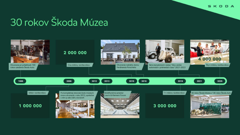 Infografika: 30 rokov Škoda Múzea: bohatá história značky, jej odkaz a budúcnosť pod jednou strechou