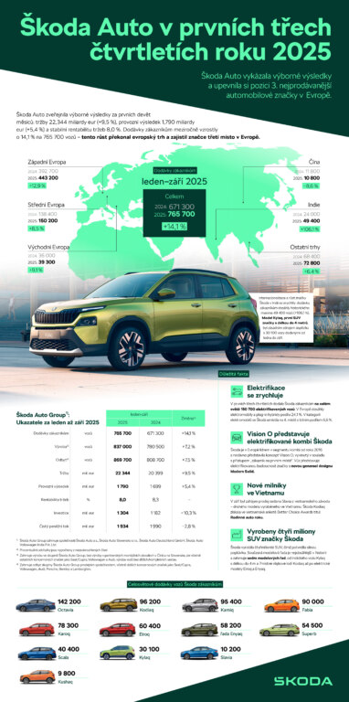 Infografika | Škoda Auto v prvních třech čtvrtletích roku 2025