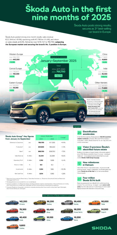 Infographic | Škoda Auto in the first nine months of 2025