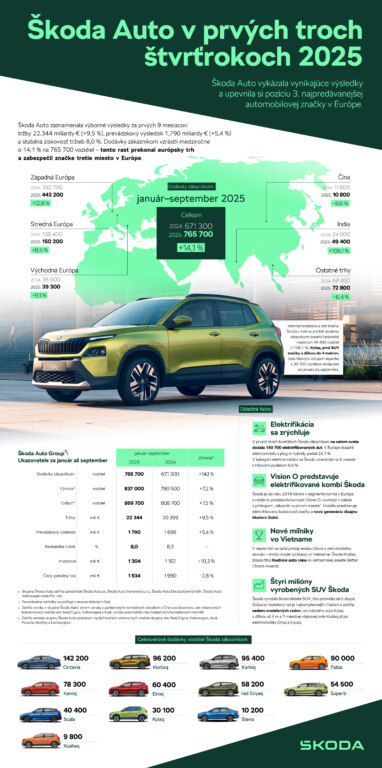 Infografika: Škoda Auto v prvých troch štvrťrokoch 2025