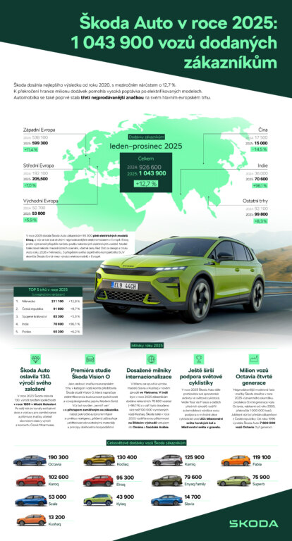 Infografika | Úspěšný rok 2025: Škoda Auto dodala zákazníkům 1 043 900 vozů a stala se třetí nejprodávanější značkou v Evropě