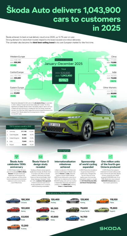 Infographic | Successful 2025: Škoda Auto delivers 1,043,900 vehicles and becomes Europe’s third best-selling car brand