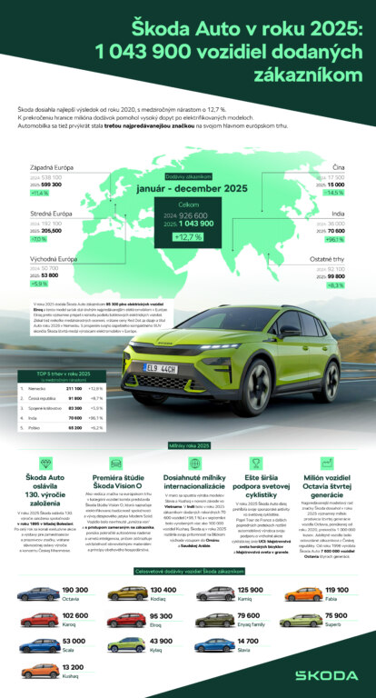 Úspešný rok 2025: Škoda Auto dodala zákazníkom 1 043 900 vozidiel a stala sa treťou najpredávanejšou značkou v Európe