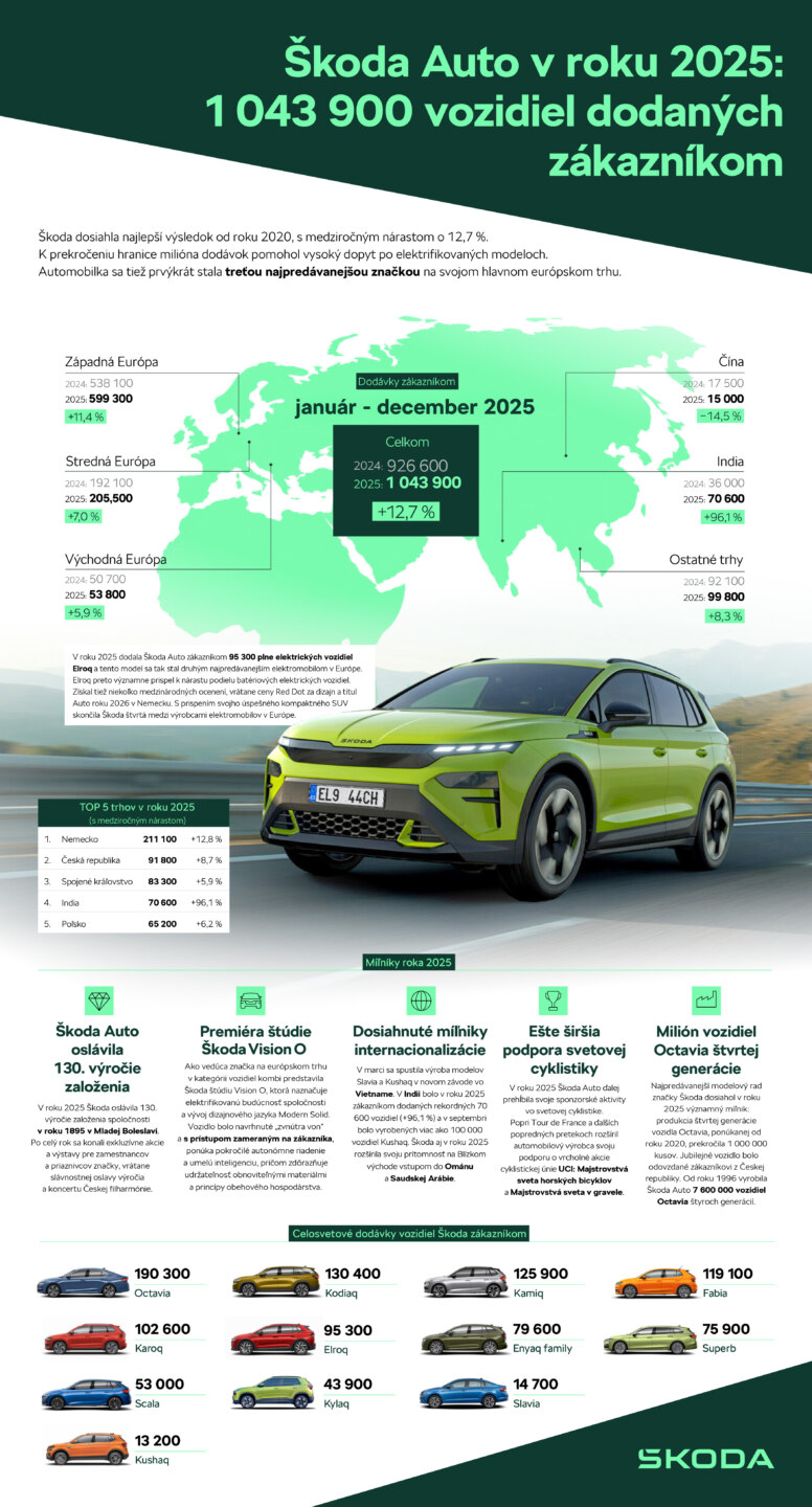 Úspešný rok 2025: Škoda Auto dodala zákazníkom 1 043 900 vozidiel a stala sa treťou najpredávanejšou značkou v Európe