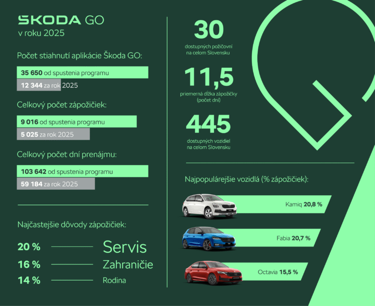 Škoda potvrdila pozíciu jednoznačného lídra slovenského automobilového trhu aj v roku 2025. Pre Slovákov je najobľúbenejšou voľbou