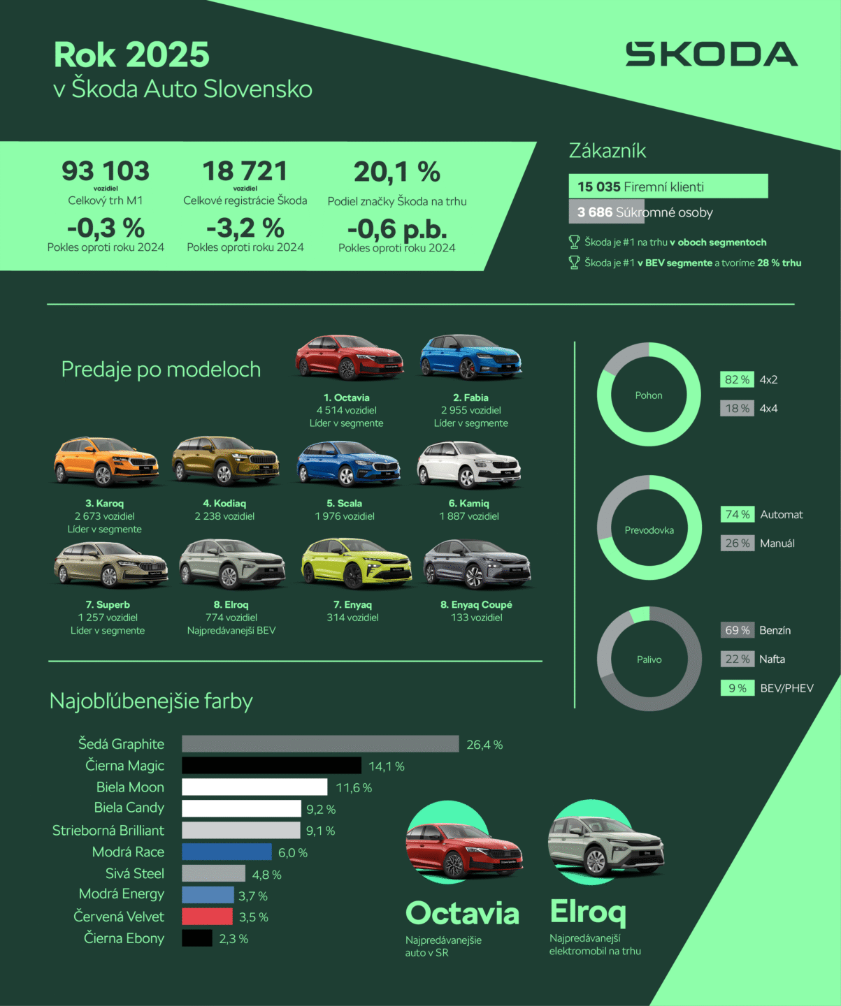 Škoda potvrdila pozíciu jednoznačného lídra slovenského automobilového trhu aj v roku 2025. Pre Slovákov je najobľúbenejšou voľbou