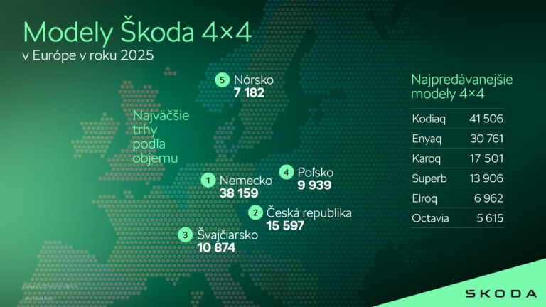 Infografika: Vozidlá Škoda s pohonom 4×4: Bezpečná jazda za každého počasia a na každom povrchu