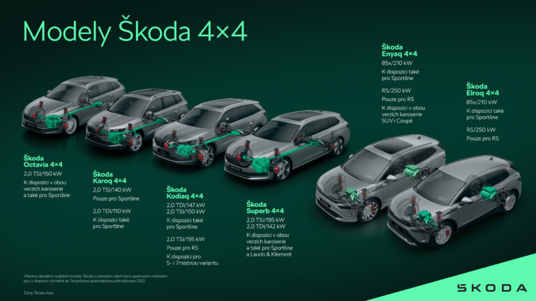 Infografika | Modely Škoda 4×4
