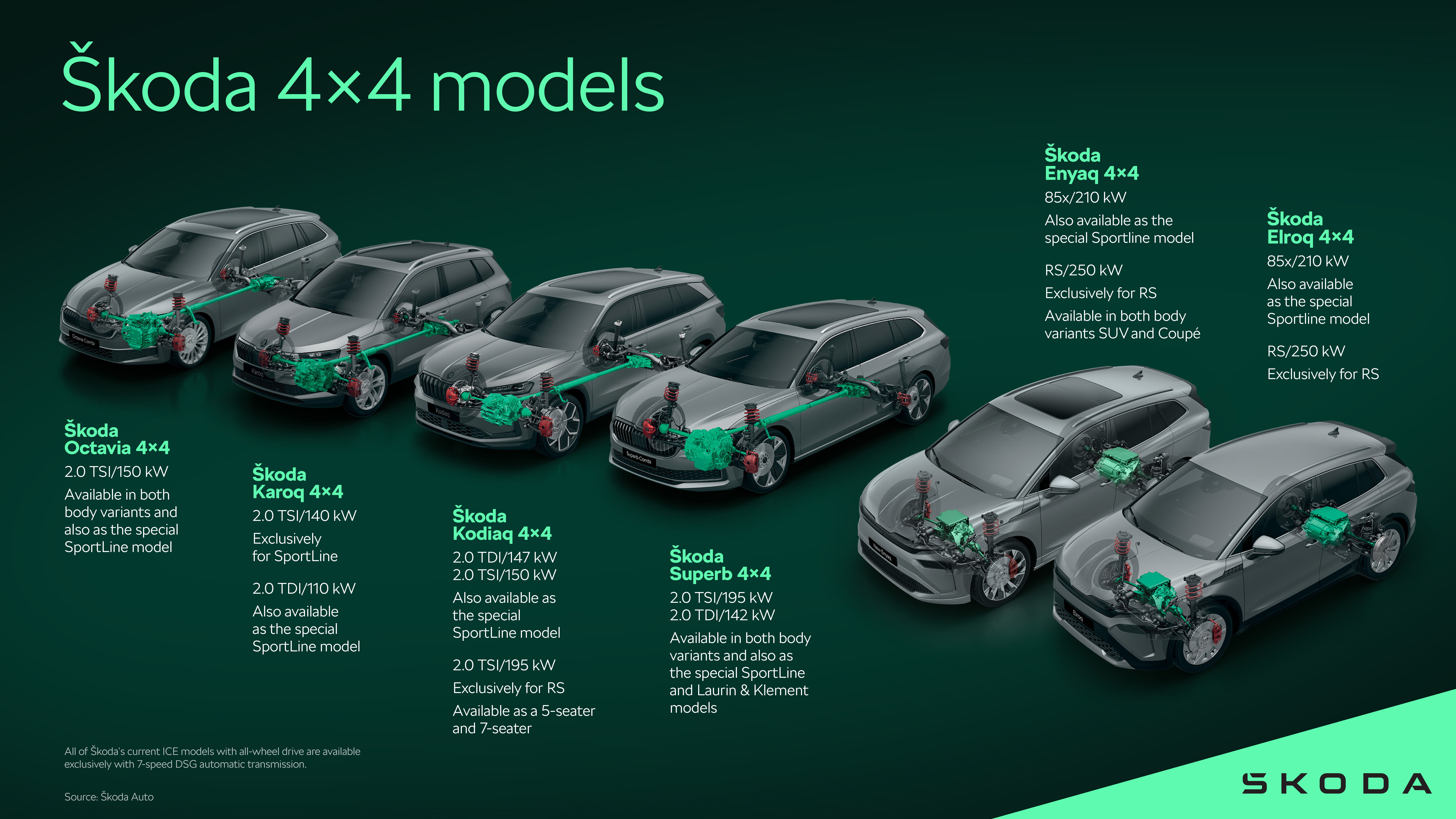 Infographic | Škoda 4×4 models