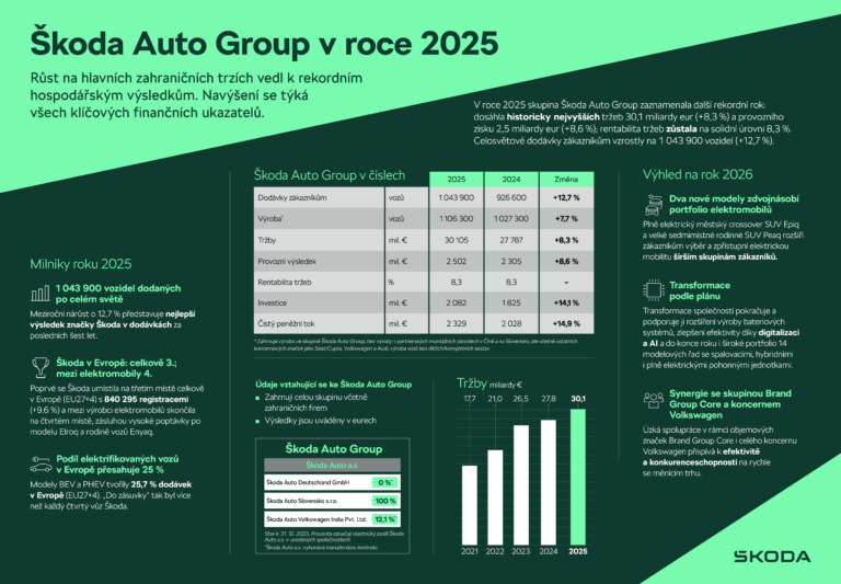 Infografika | Škoda Auto Group v roce 2025
