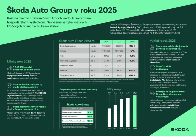 Infografika: Škoda Auto v roku 2025 – ďalší rekordný rok v rade a zrýchlenie nástupu elektromobility