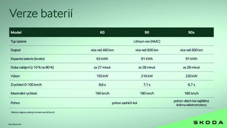 Škoda Peaq | Verze baterií