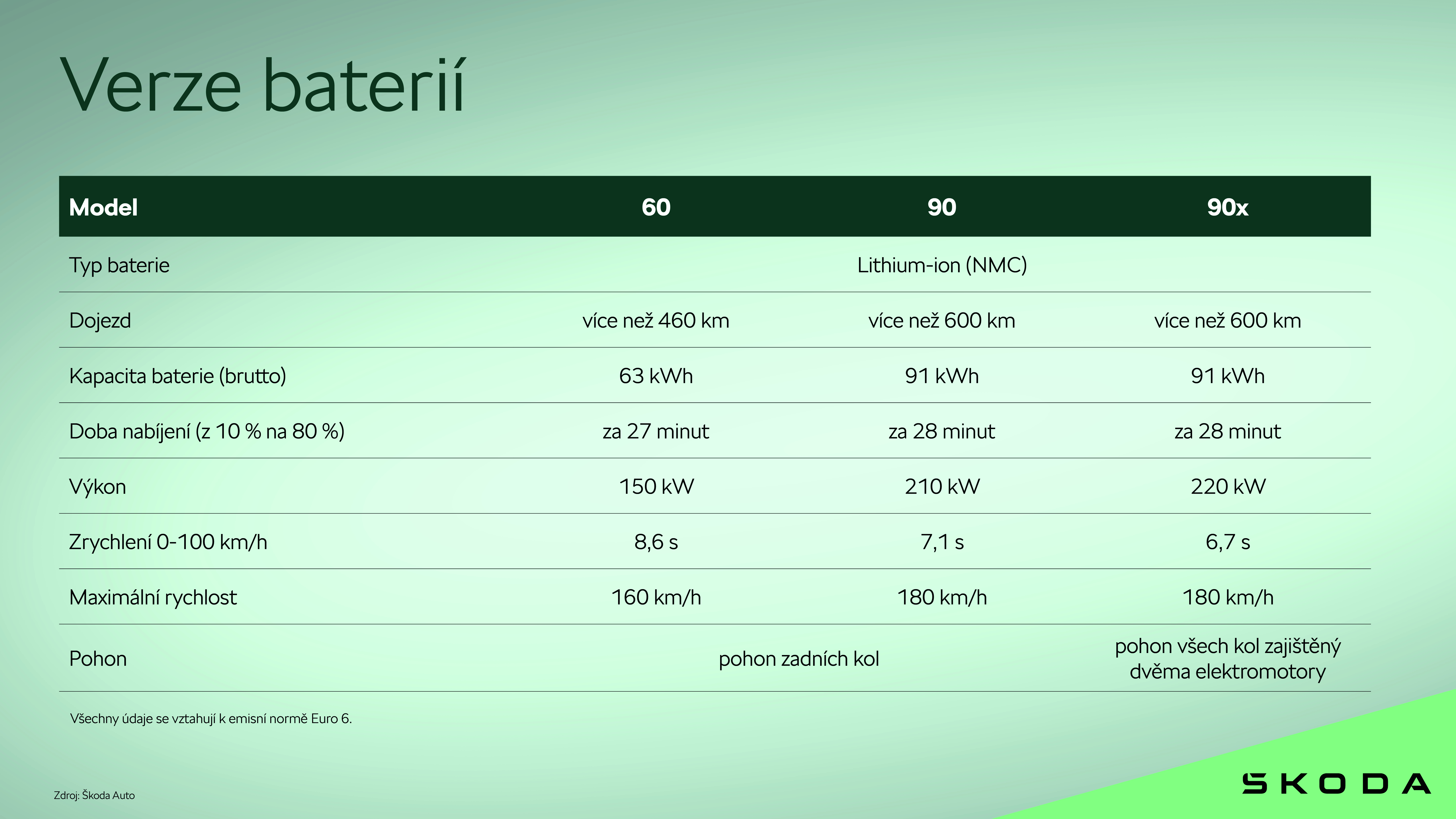 Škoda Peaq | Verze baterií