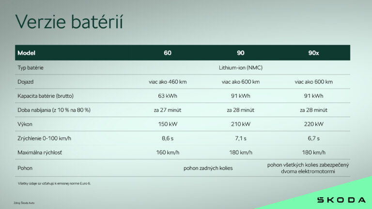 Infografika: Škoda Peaq - batérie