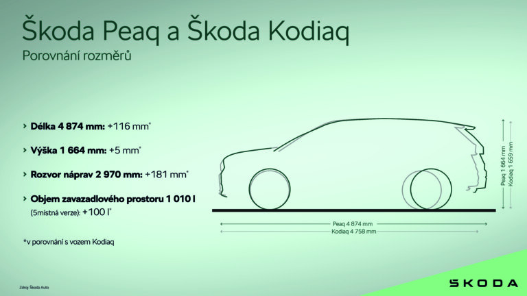 Škoda Peaq | Škoda Peaq a Škoda Kodiaq