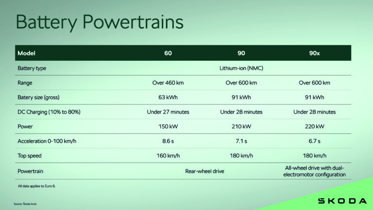 Škoda Peaq | Battery Powertrain