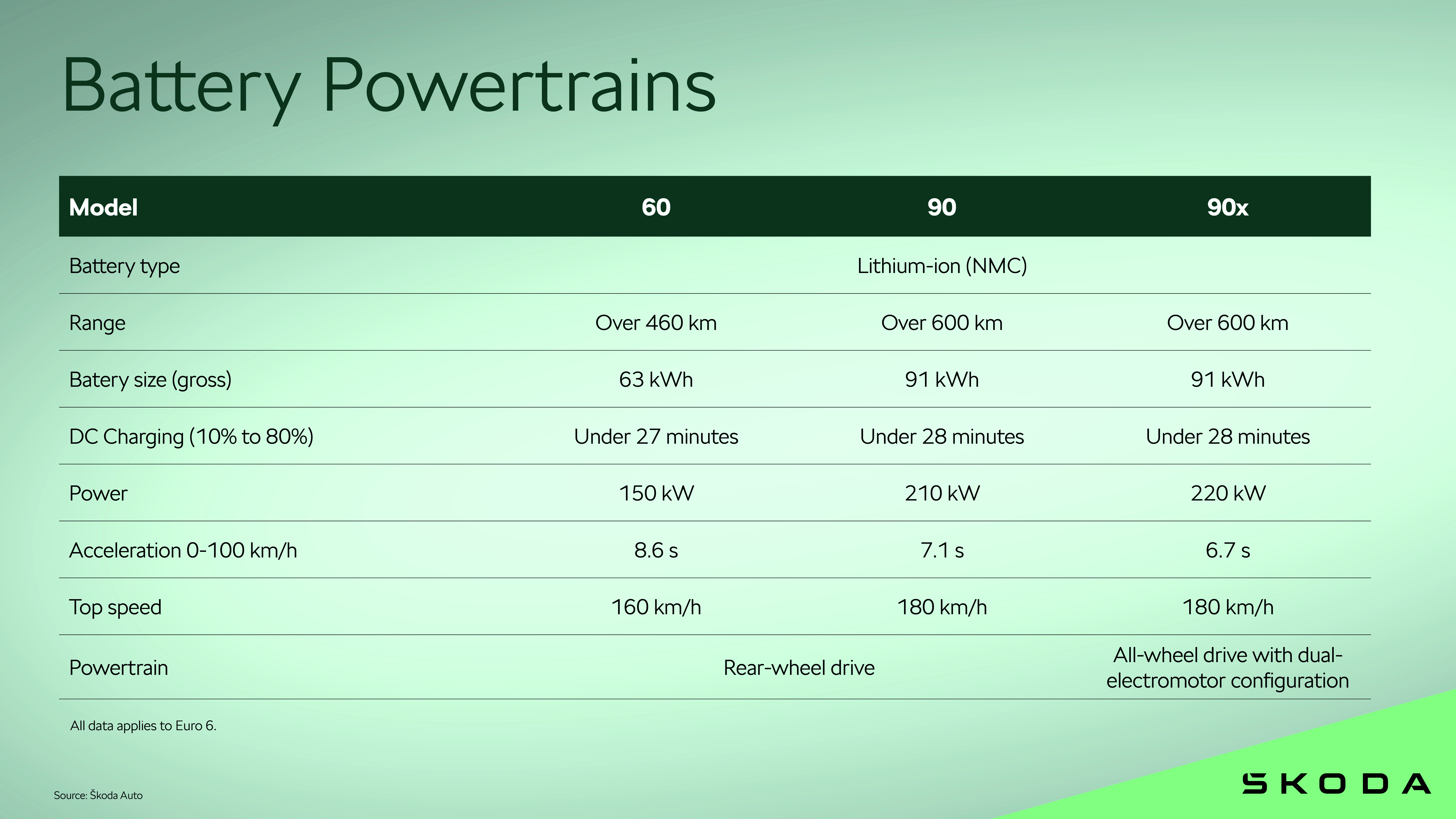 Škoda Peaq | Battery Powertrain