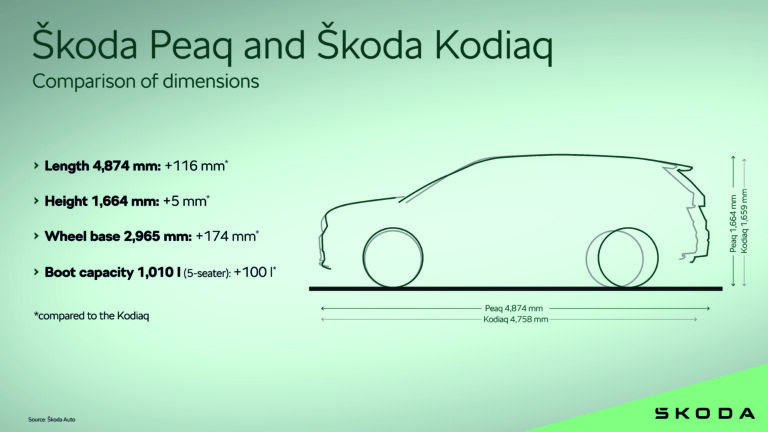 Škoda Peaq v. Škoda Kodiaq